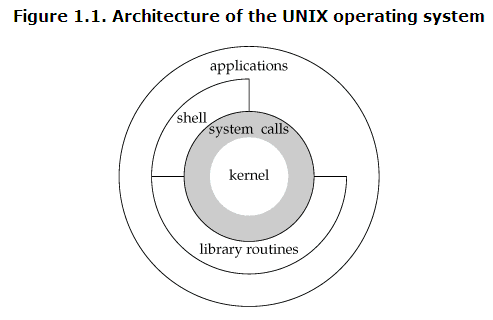 UNIX操作系统的体系结构-为秀
